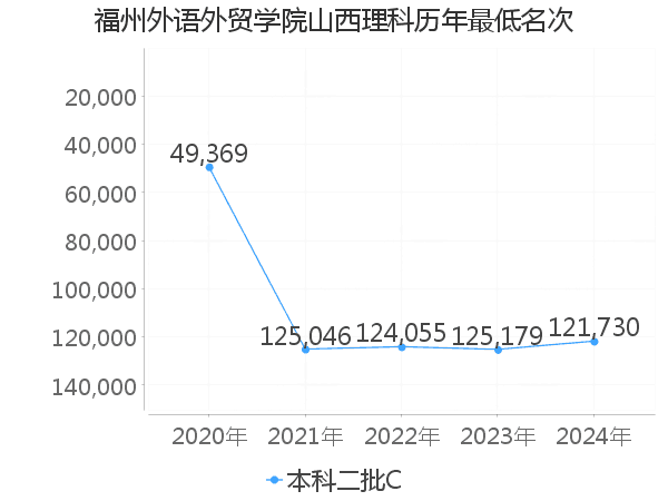 最低分名次