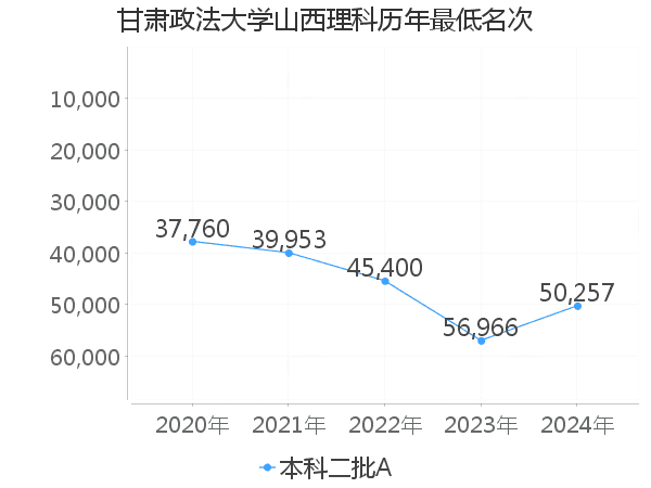 最低分名次