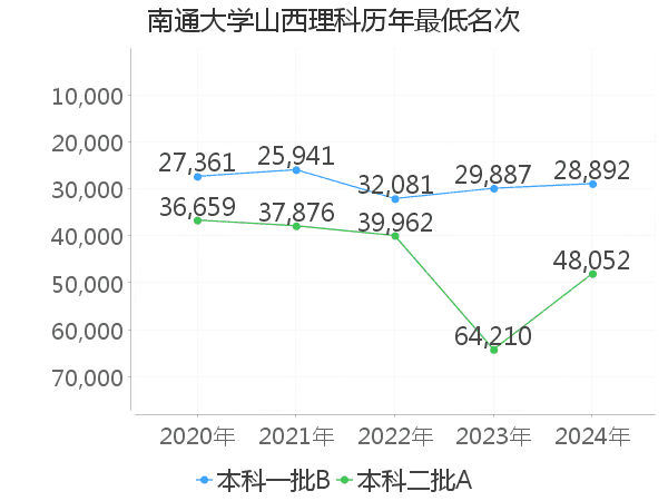 最低分名次