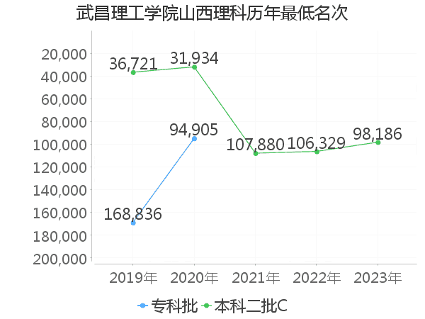 最低分名次