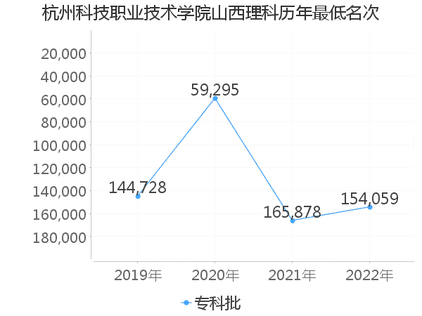 最低分名次