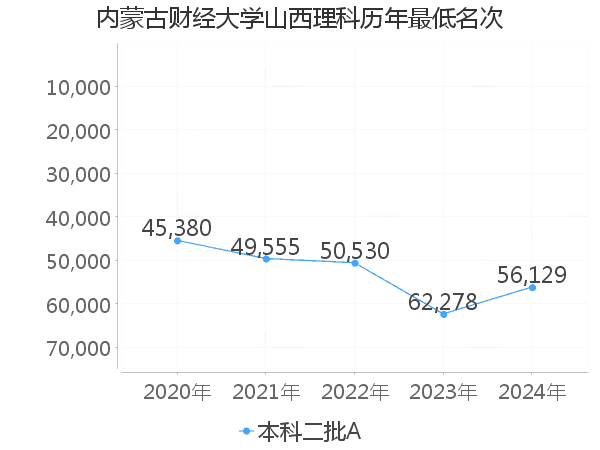 最低分名次