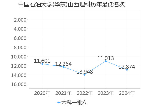 最低分名次