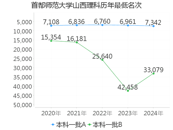 最低分名次