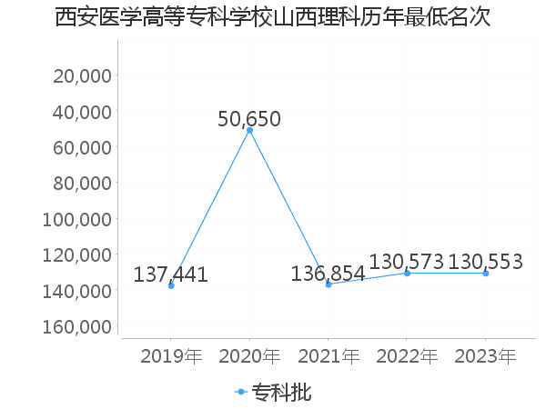 最低分名次