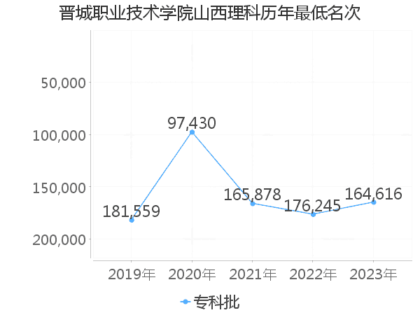 最低分名次