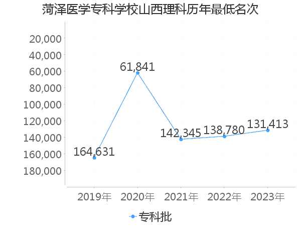 最低分名次