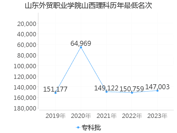 最低分名次