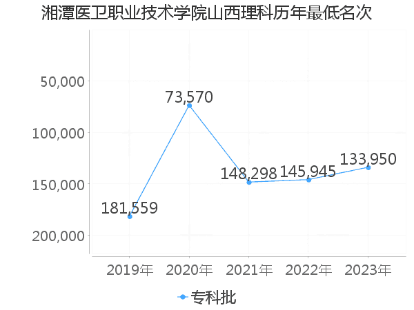 最低分名次