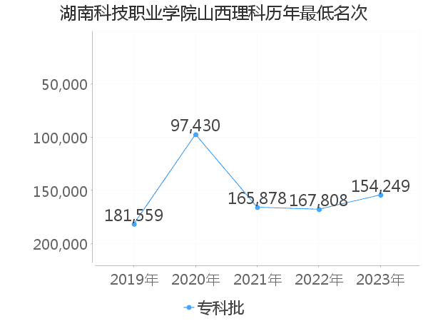 最低分名次