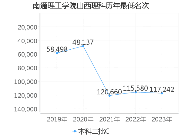 最低分名次