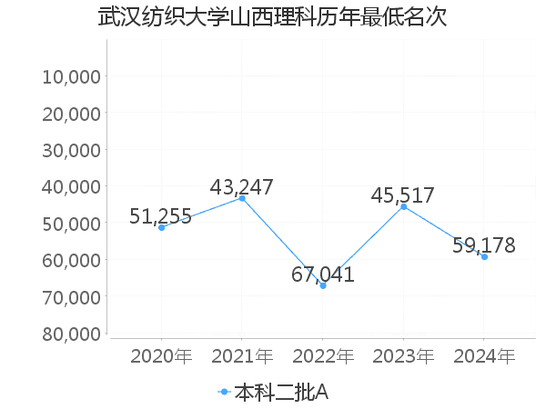 最低分名次