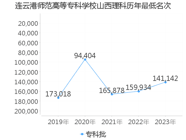 最低分名次