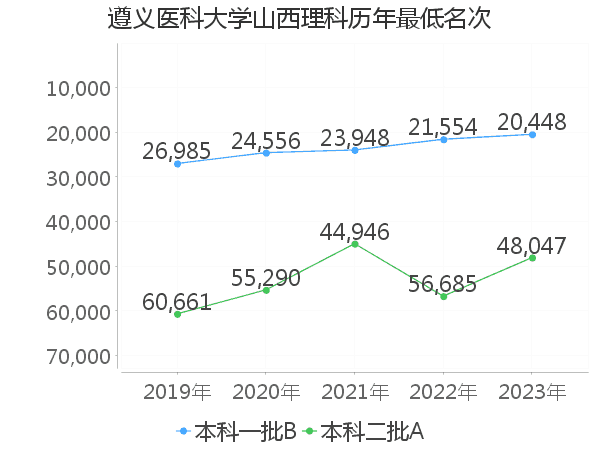 最低分名次