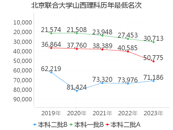 最低分名次