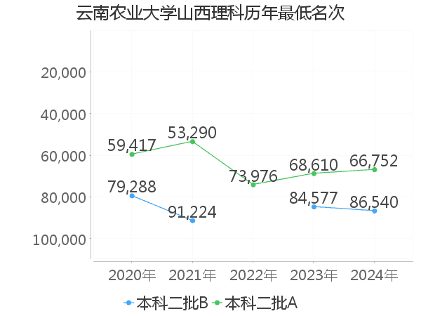 最低分名次