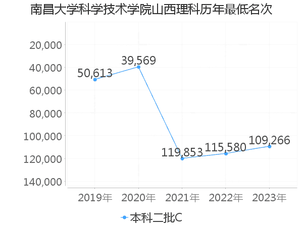 最低分名次