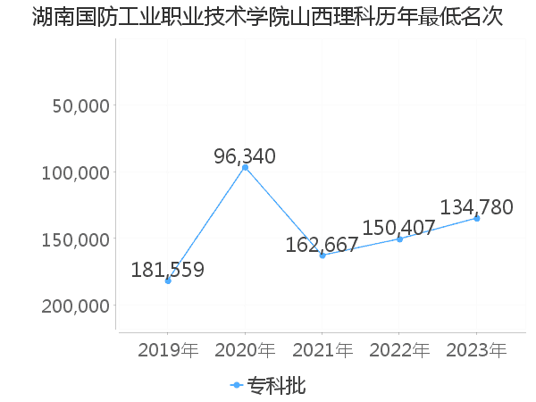 最低分名次