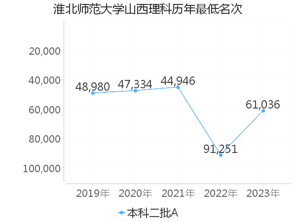 最低分名次