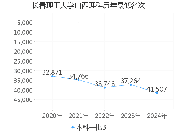 最低分名次