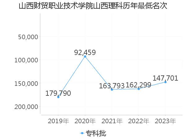 最低分名次