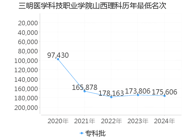 最低分名次