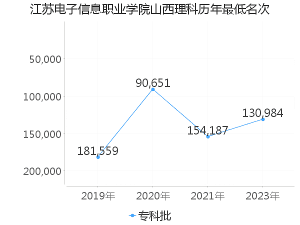 最低分名次