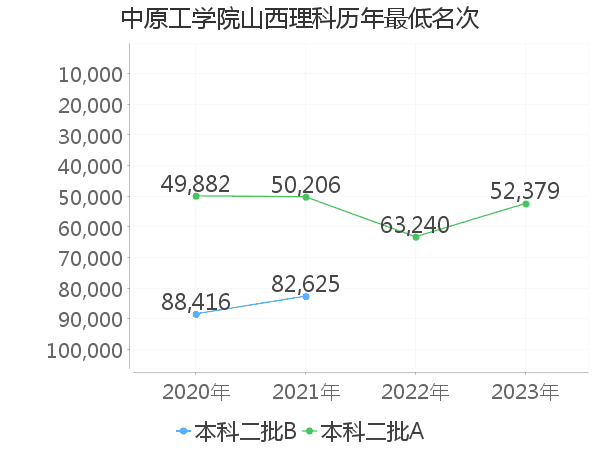 最低分名次