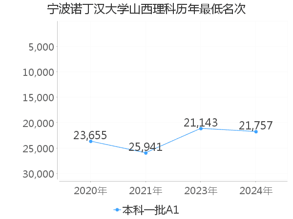 最低分名次