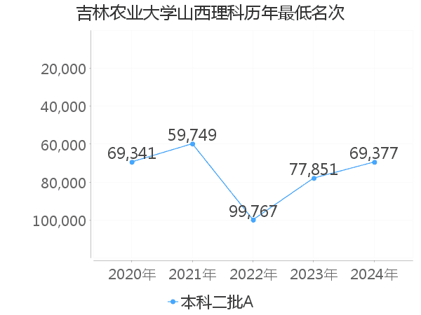 最低分名次