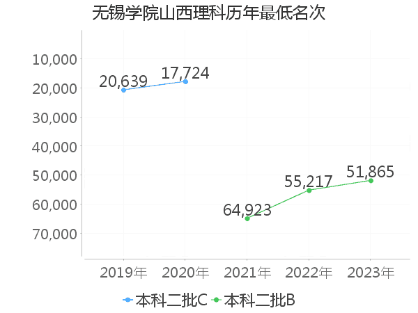 最低分名次