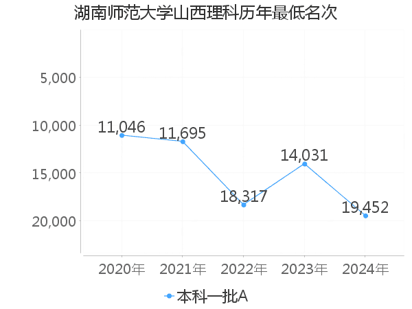 最低分名次