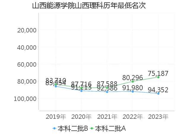 最低分名次