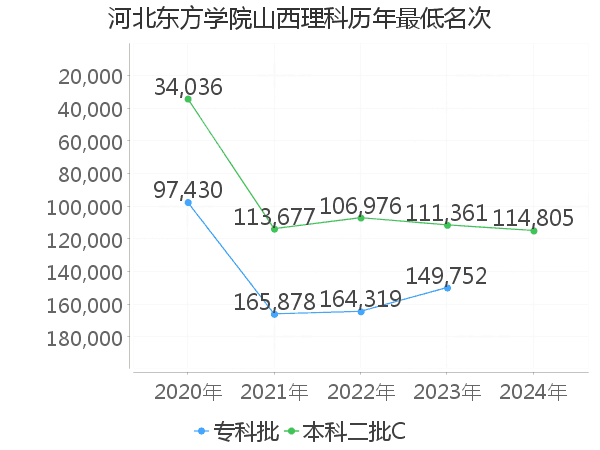 最低分名次