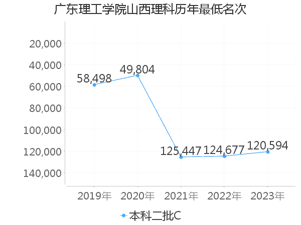 最低分名次