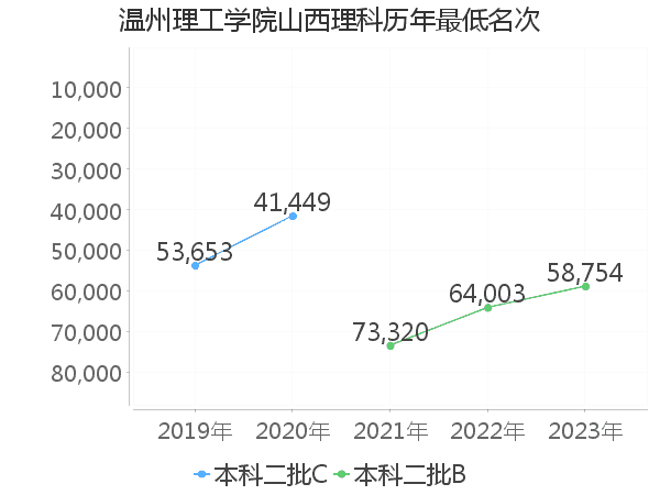 最低分名次