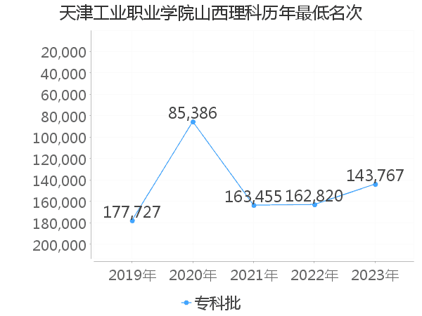 最低分名次