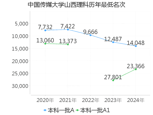 最低分名次