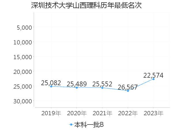 最低分名次