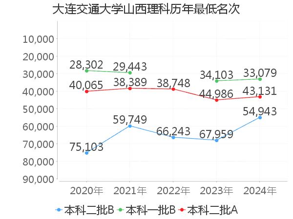 最低分名次