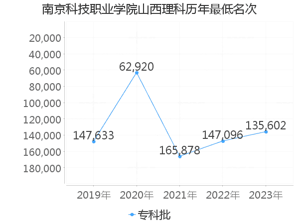 最低分名次