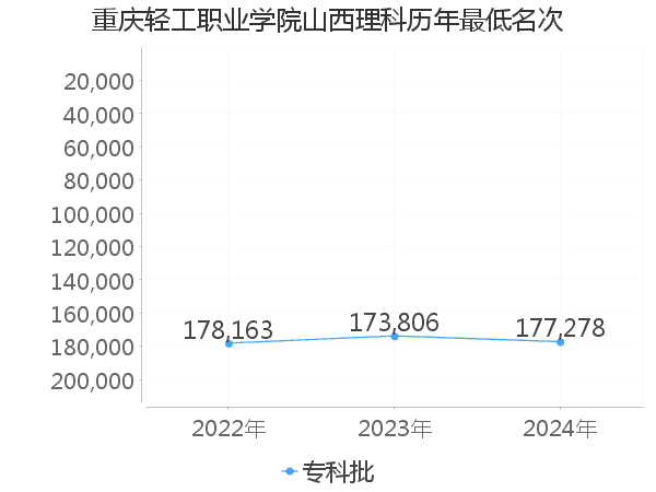 最低分名次