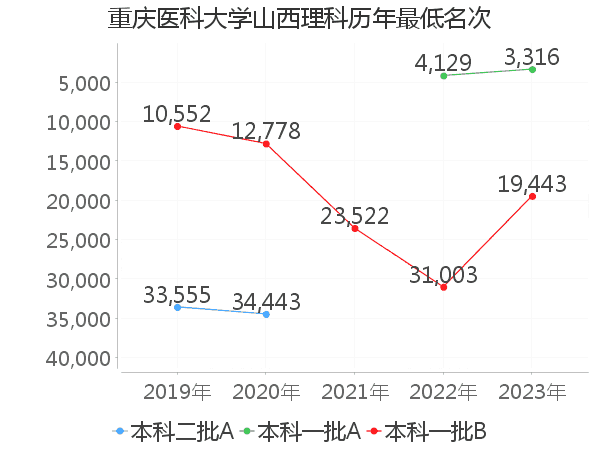 最低分名次