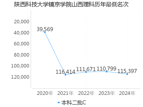 最低分名次