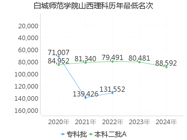 最低分名次