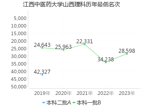 最低分名次