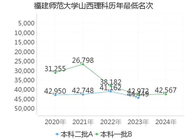 最低分名次