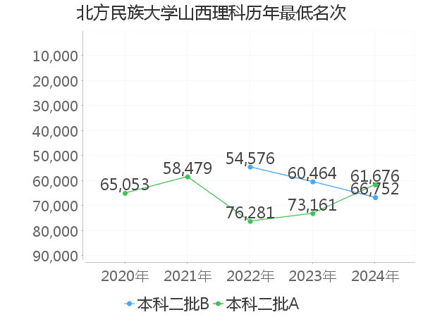 北方民族大學在山西理科的錄取分數線-極志願