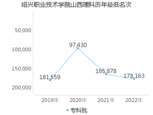 最低分名次