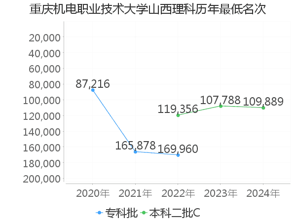 最低分名次